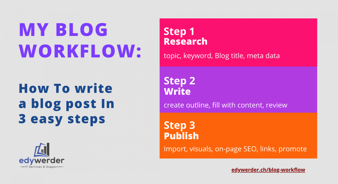 blog workflow