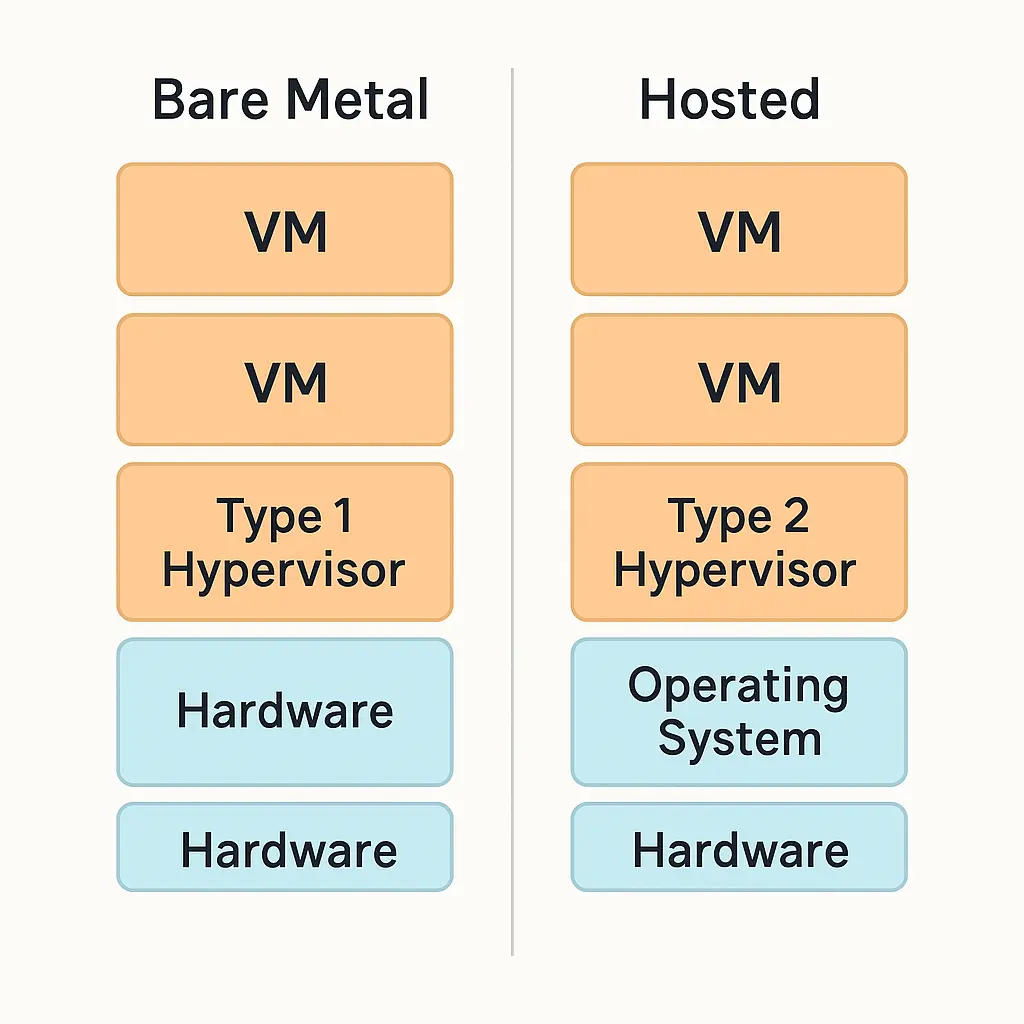 Hypervisor type1 vs type2