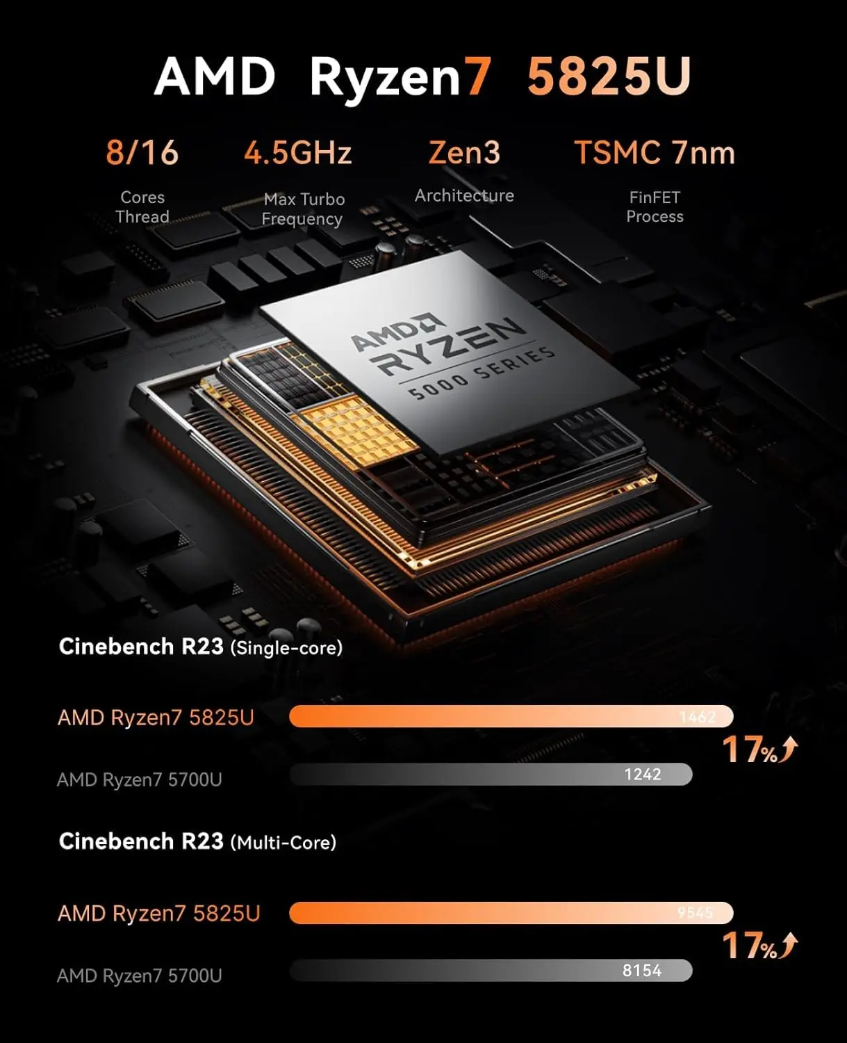 Kamrui E3B mini PC with AMD Ryzen 7 5825U processor, featuring Cinebench R23 benchmark showing 17% performance gain over Ryzen 7 5700U