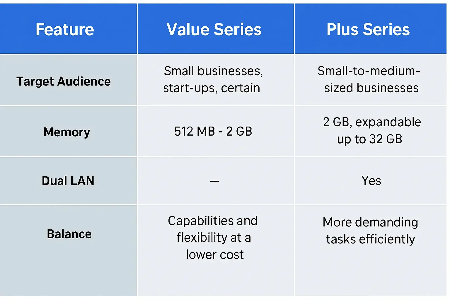 Comparison chart of Synology Value vs Plus series NAS showing differences in RAM, performance, expansion, use cases, and dual LAN support
