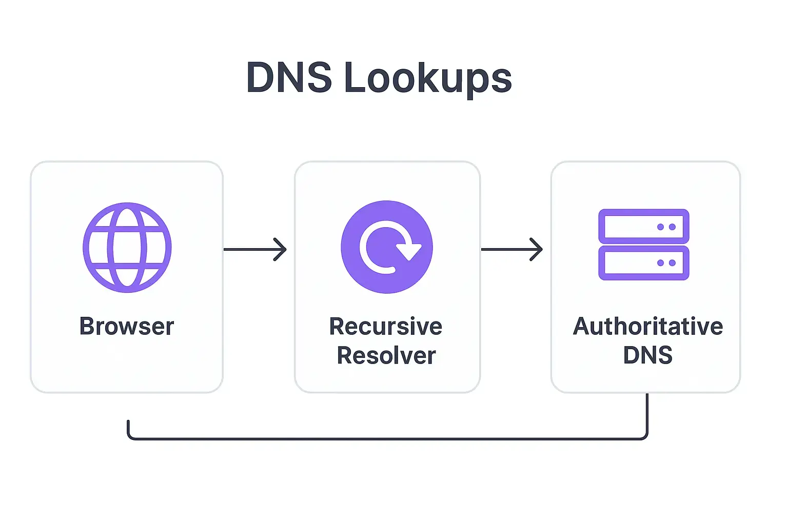 Flowchart showing DNS lookup process: from browser to recursive resolver to authoritative DNS server.