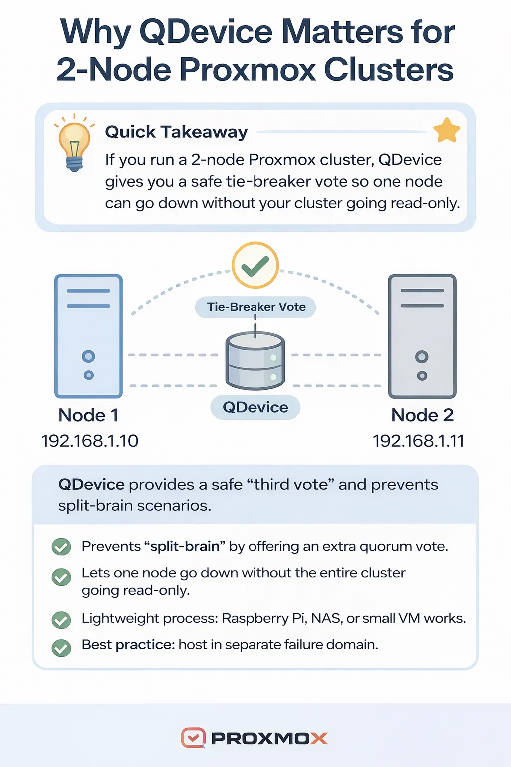 When one node in a two-node Proxmox cluster goes offline, the remaining node loses quorum — causing HA to freeze and preventing further management actions.