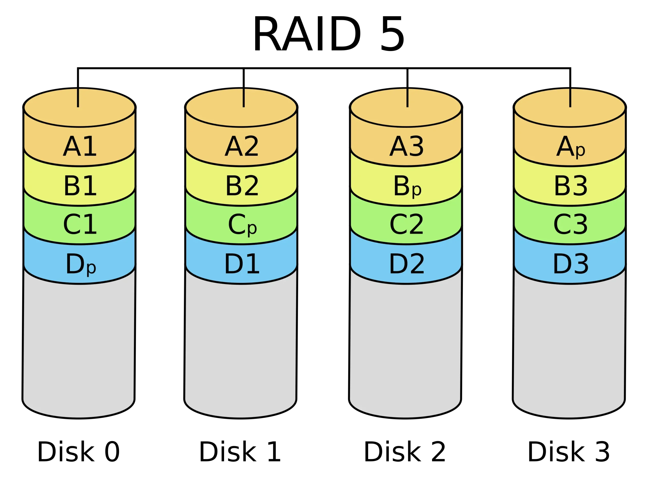 RAID 5 Diagram