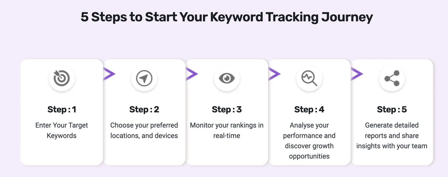 Set up keyword tracking