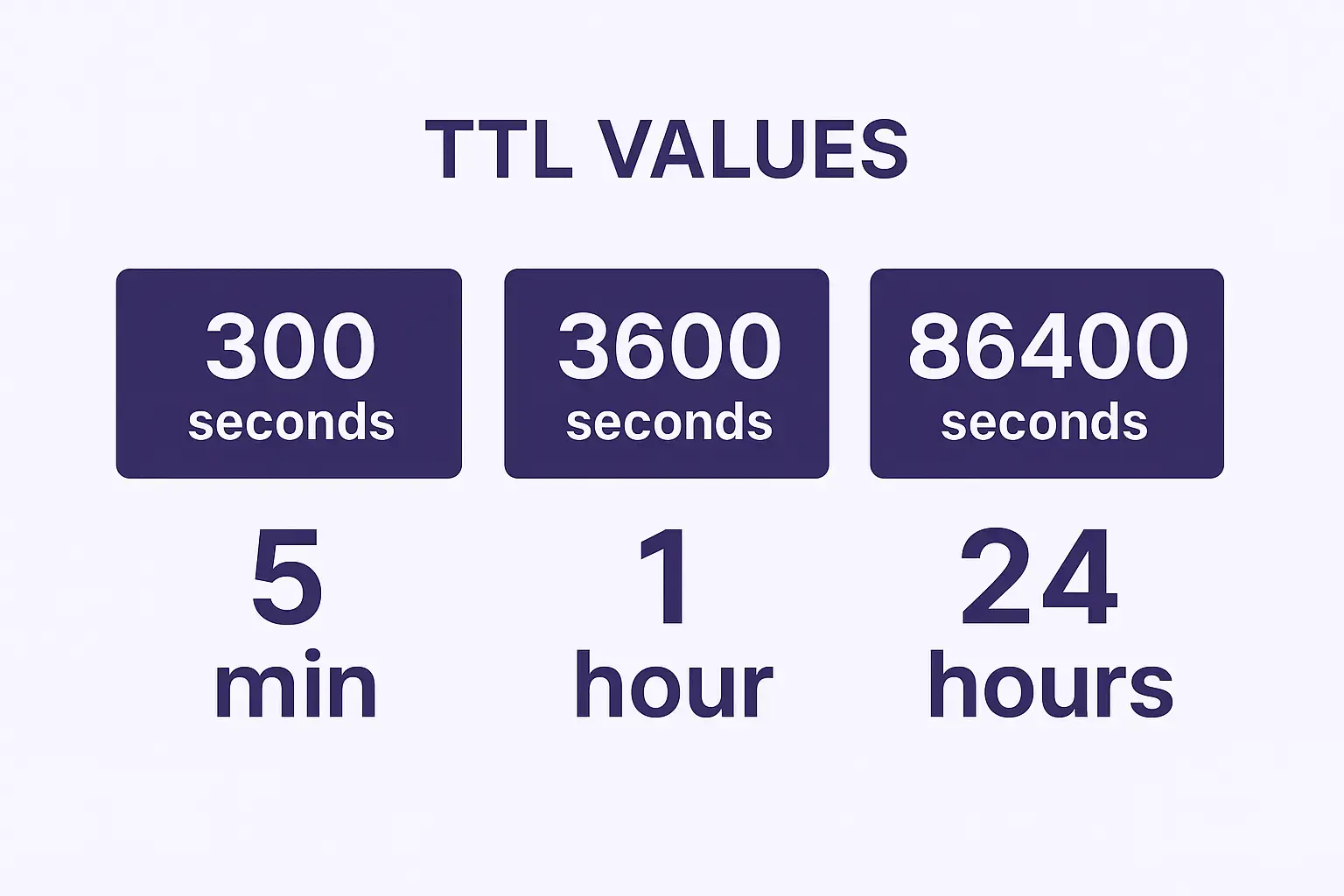 Comparison of common DNS TTL values: 300 seconds (5 minutes), 3600 seconds (1 hour), 86400 seconds (24 hours).