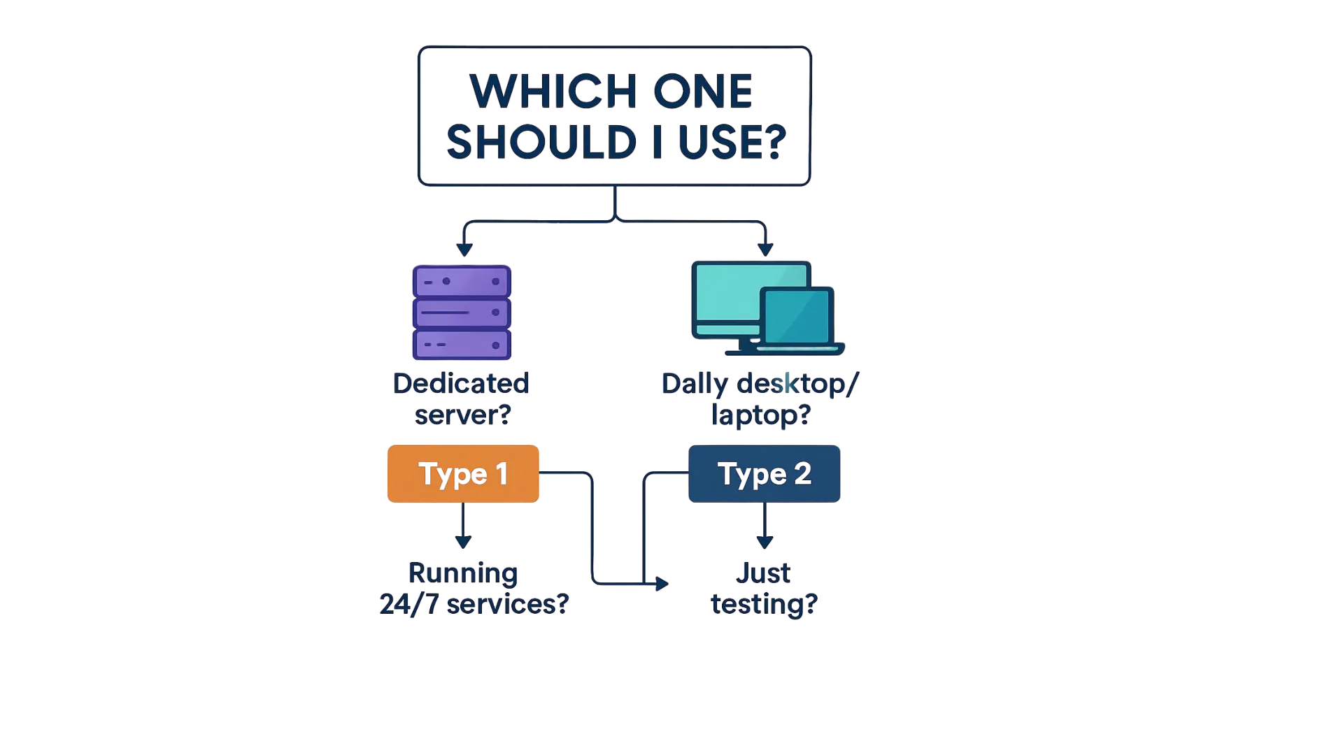 Flow chart helping choose Type 1 vs Type 2 hypervisor based on use case.