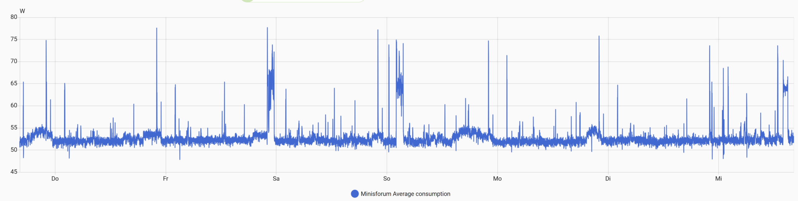 7 Day power consumption chart Minisforum MS-01 with Proxmox installed, taken from Home Assistant