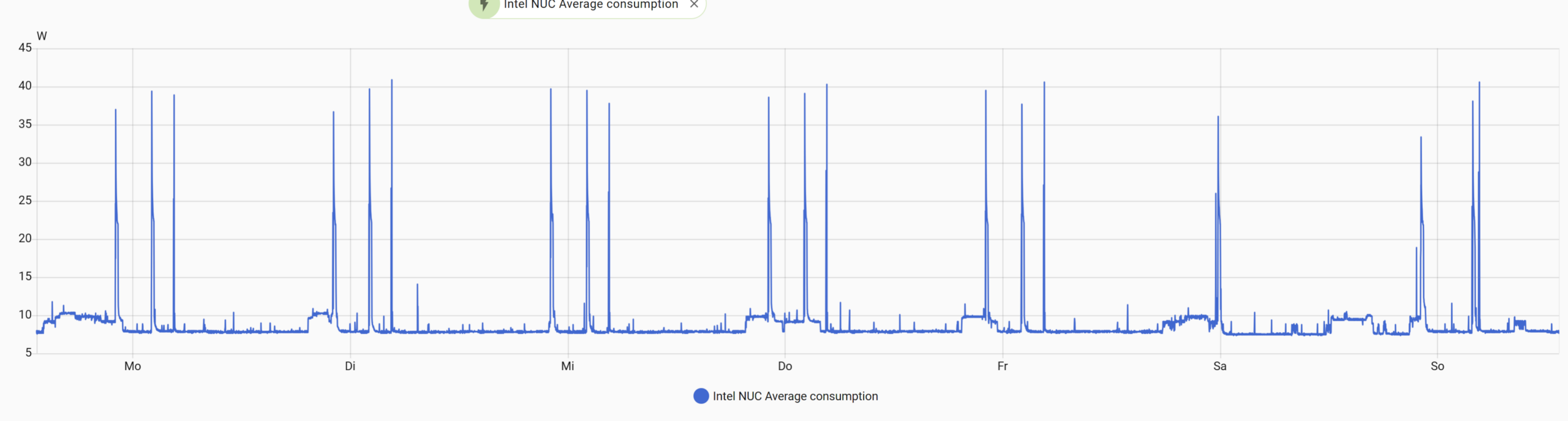 7 Day power consumption chart Intel NUC with Proxmox installed, taken from Home Assistant