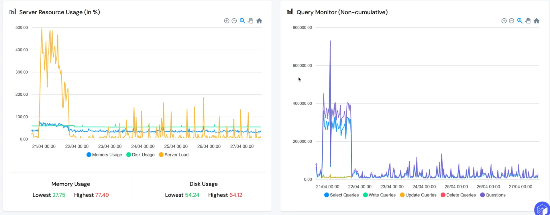ServerAvatar chart - Chart Server Resource and Query Monitor