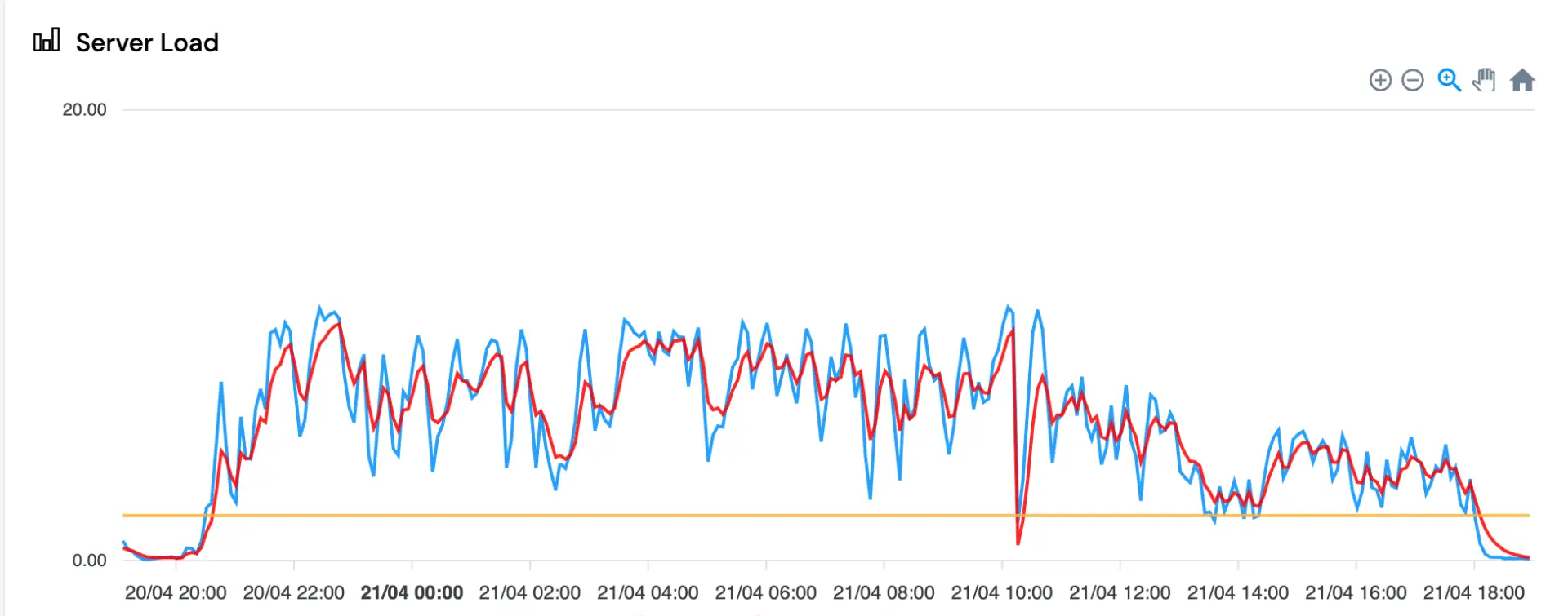 A 24-hour server load graph showing a sharp drop in CPU usage from over 500% down to around 10%, illustrating the performance improvement after WordPress VPS tuning