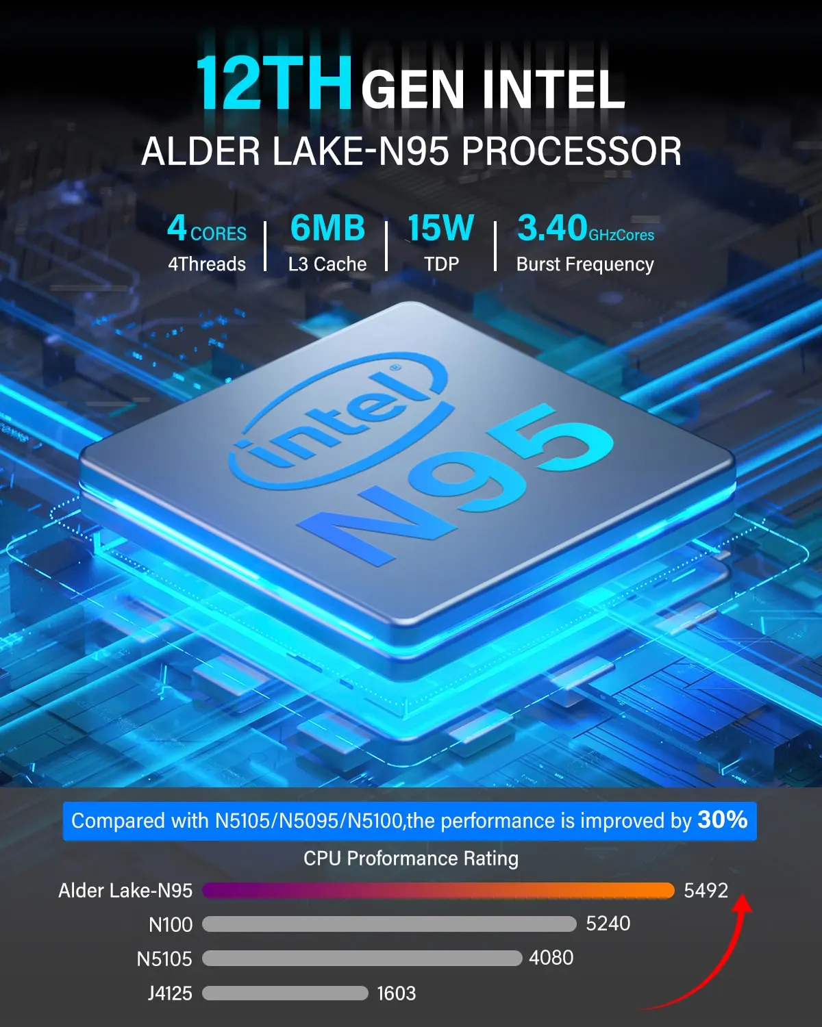 Intel Alder Lake-N95 processor specs and benchmark chart used in Kamrui GK3 Plus mini PC, showing 30% performance boost over previous CPUs